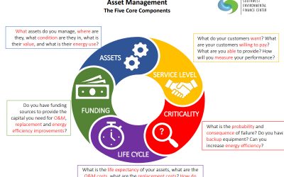 Asset Management: The Five Core Components