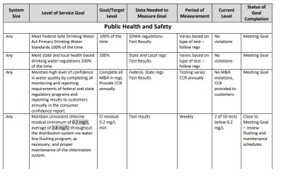 Example Level of Service Goal Measurement Table