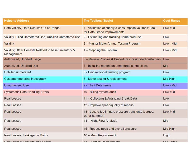 Water Loss Reduction Toolbox