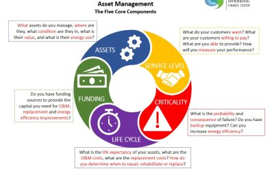 Asset Management: The Five Core Components