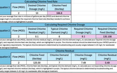 Calculating Chlorine Dosage, Feed Rate, and Residual and Chlorination Estimator