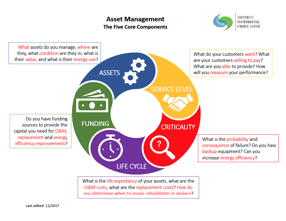 Asset Management: The Five Core Components