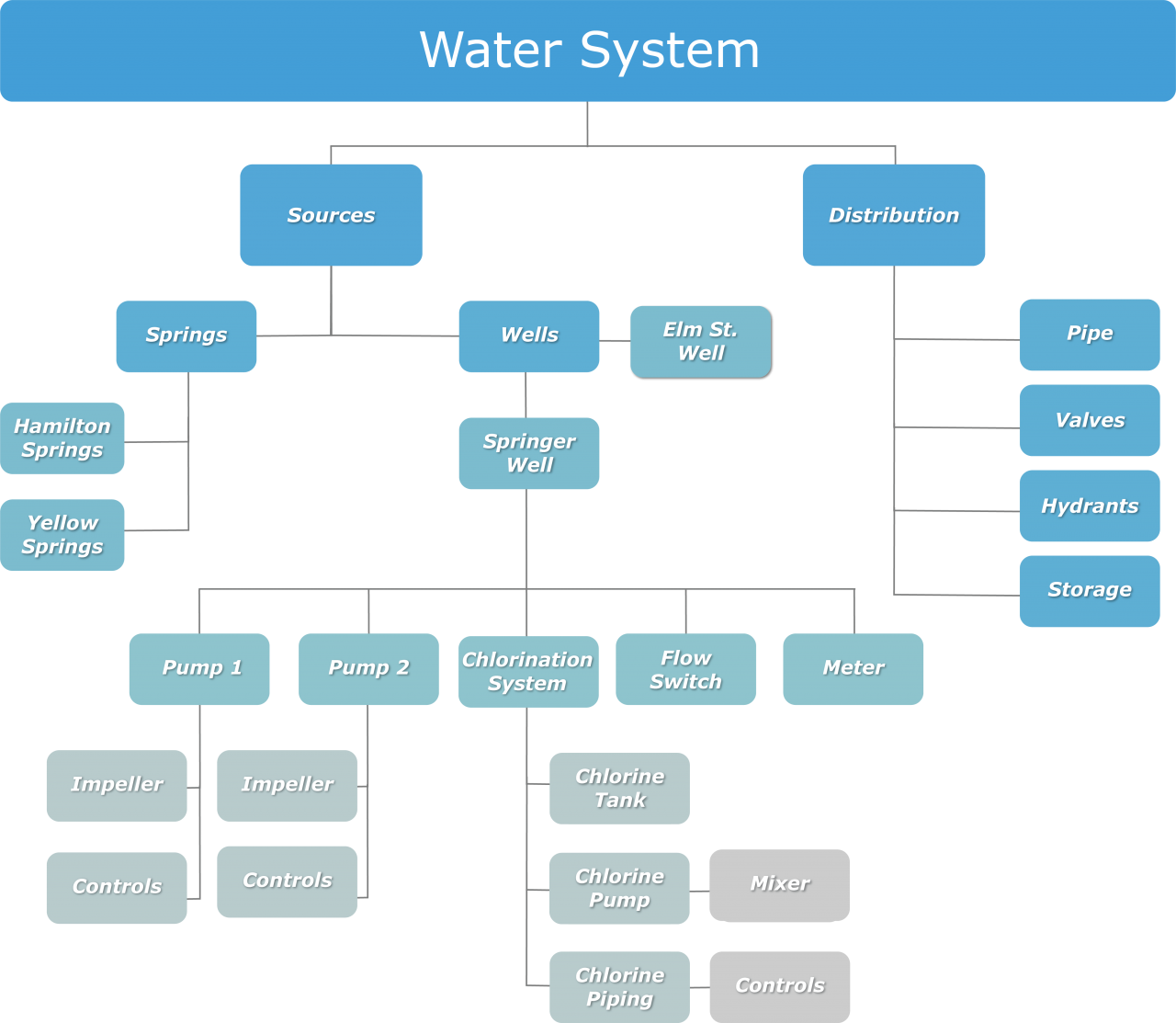 Current State of Assets / What Constitutes an Asset? / Asset Hierarchy ...