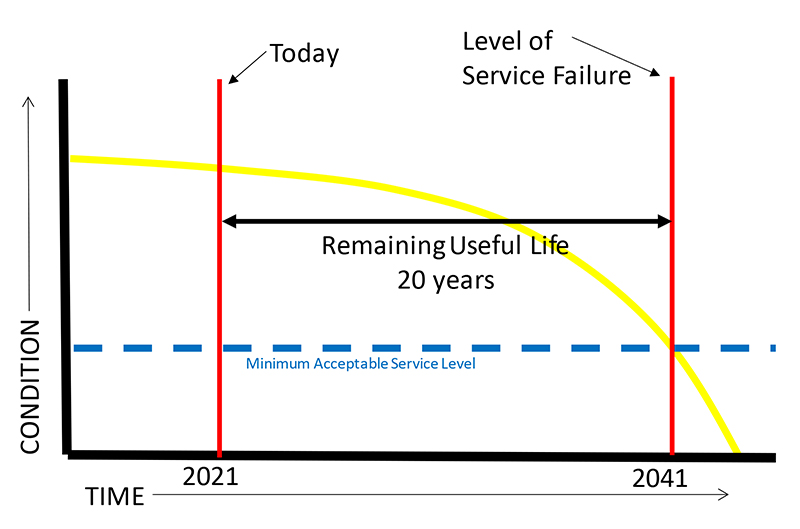 How To Check Remaining Useful Life In Sap at Lilian Bauer blog